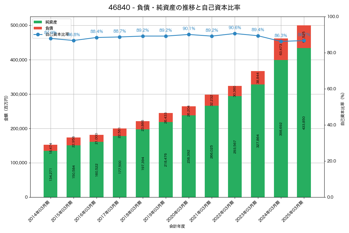 負債・純資産と自己資本比率の推移グラフ