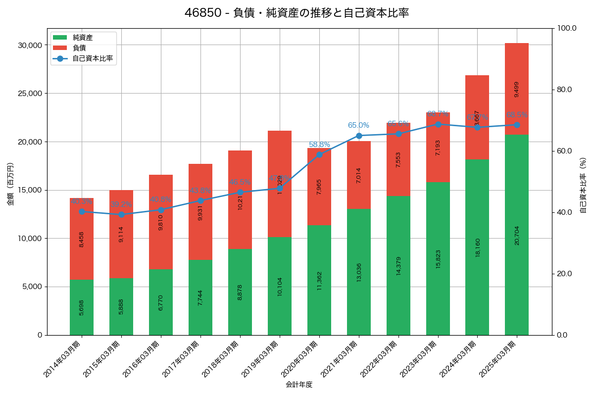 負債・純資産と自己資本比率の推移グラフ