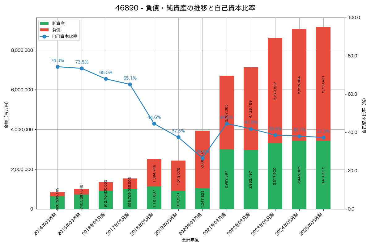負債・純資産と自己資本比率の推移グラフ