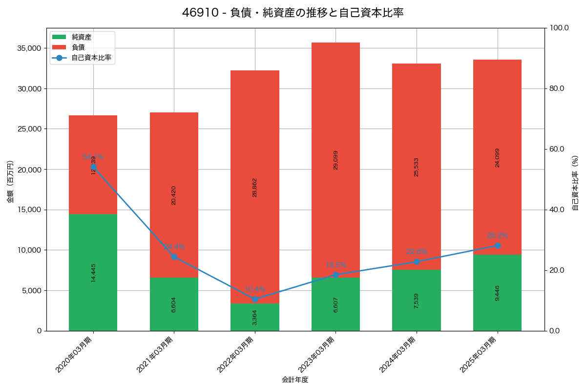 負債・純資産と自己資本比率の推移グラフ