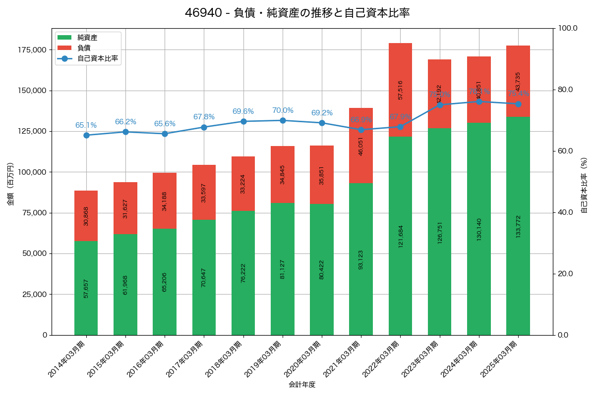 負債・純資産と自己資本比率の推移グラフ