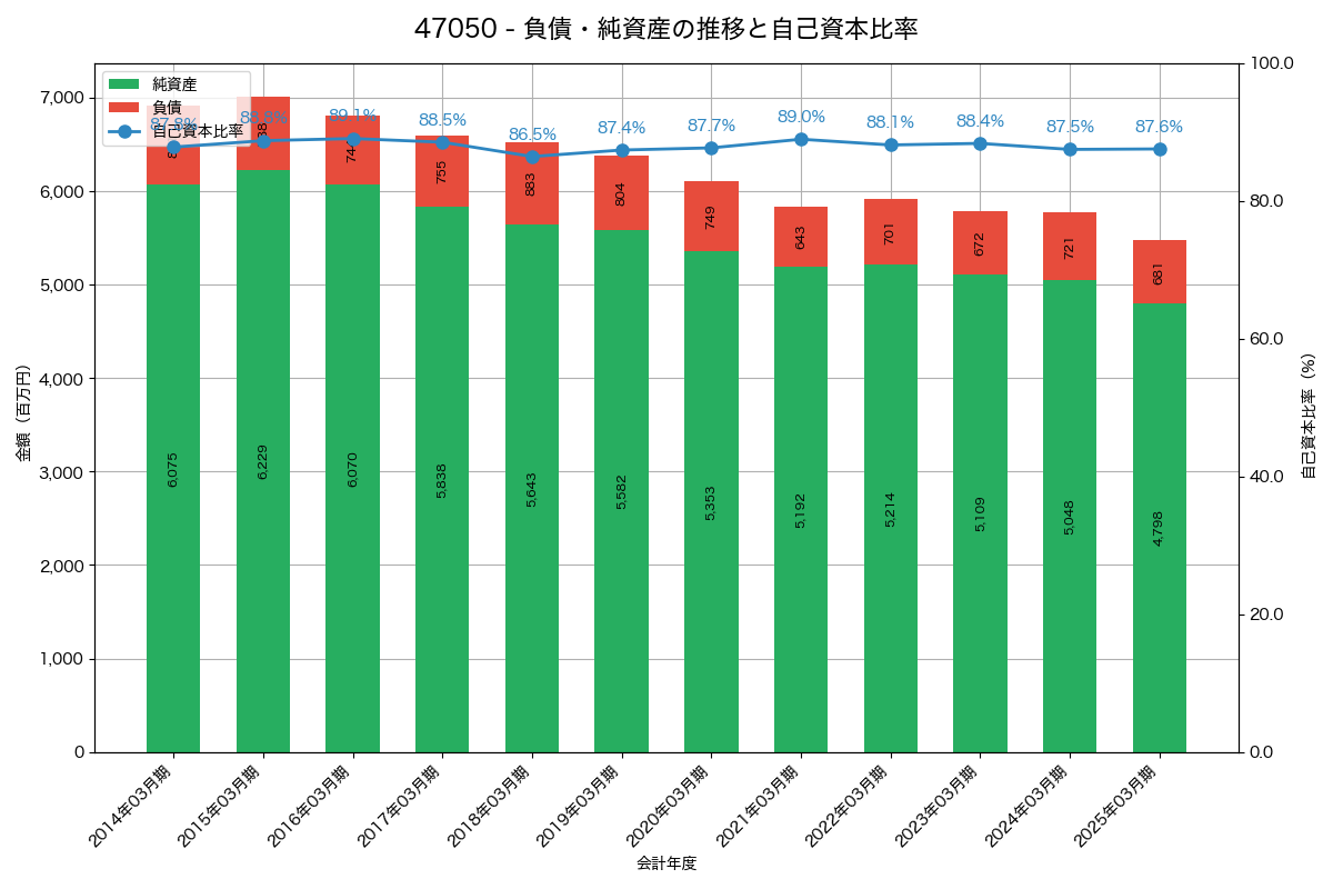 負債・純資産と自己資本比率の推移グラフ