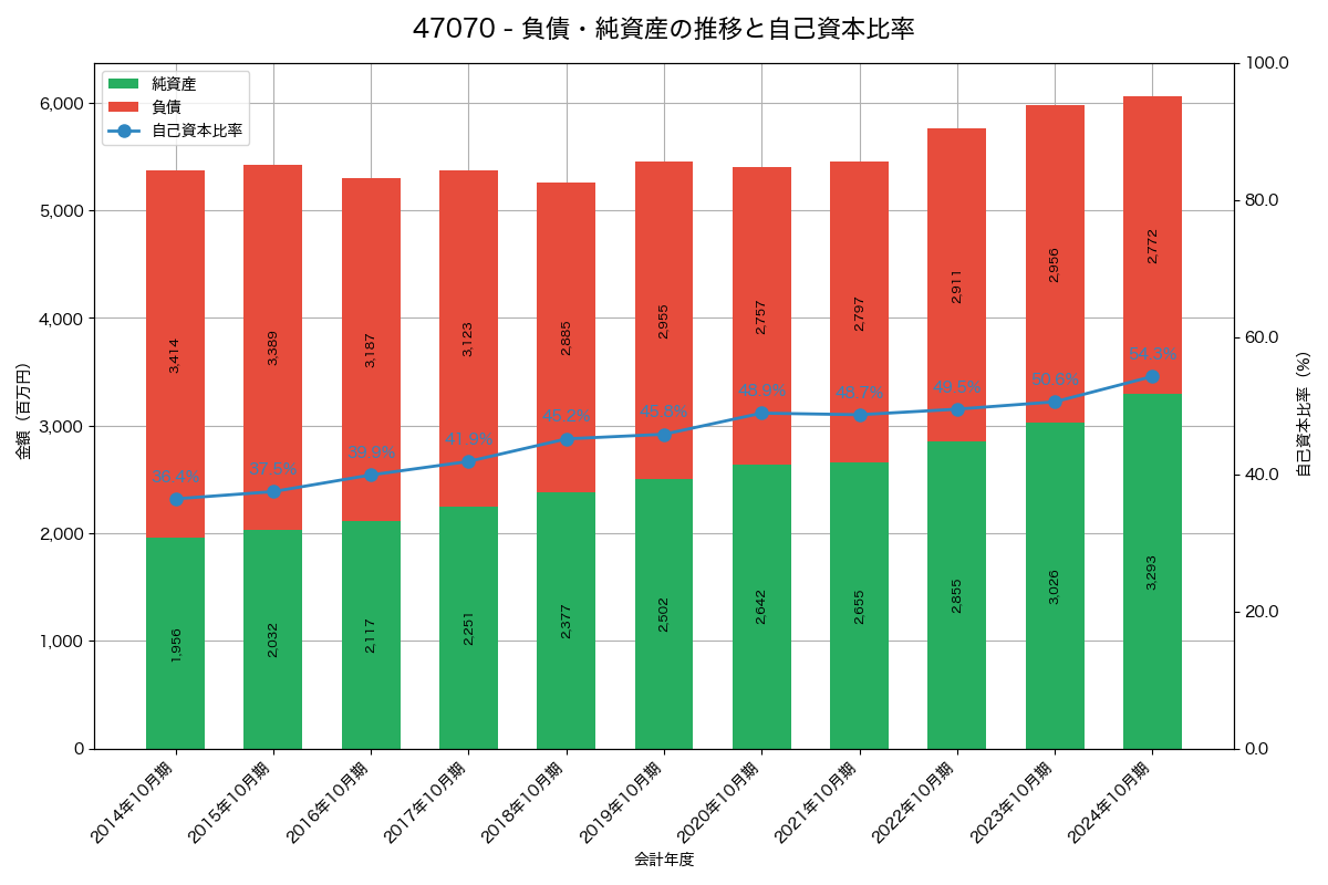 負債・純資産と自己資本比率の推移グラフ