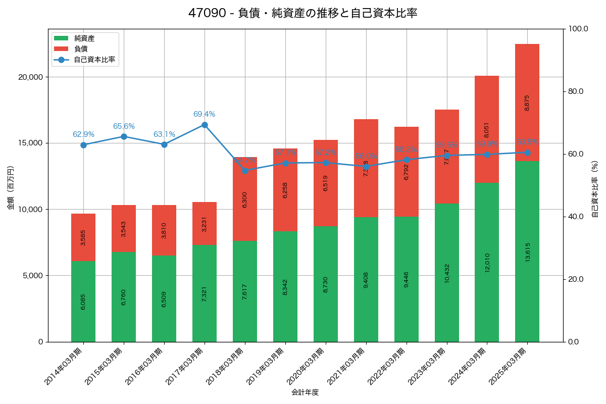 負債・純資産と自己資本比率の推移グラフ