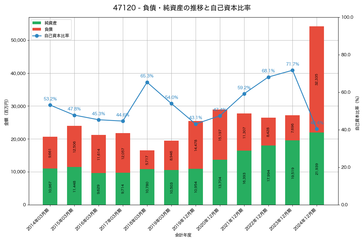 負債・純資産と自己資本比率の推移グラフ