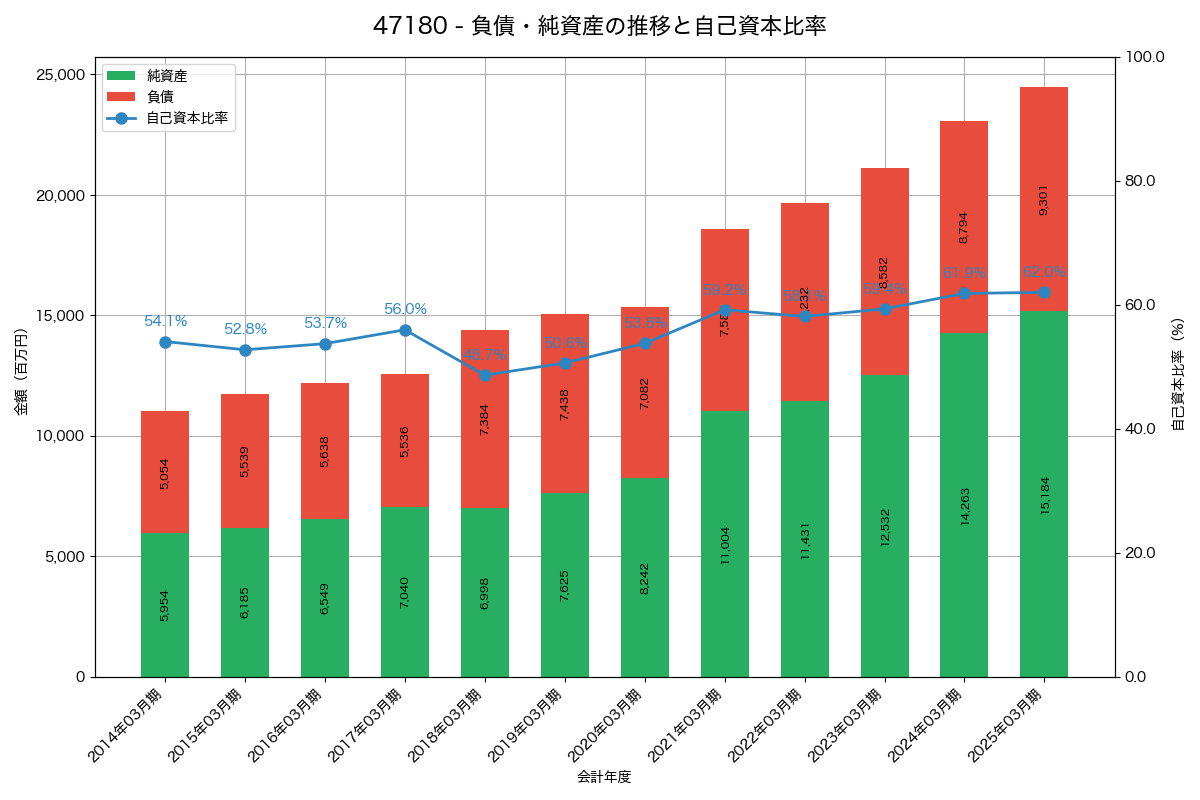 負債・純資産と自己資本比率の推移グラフ