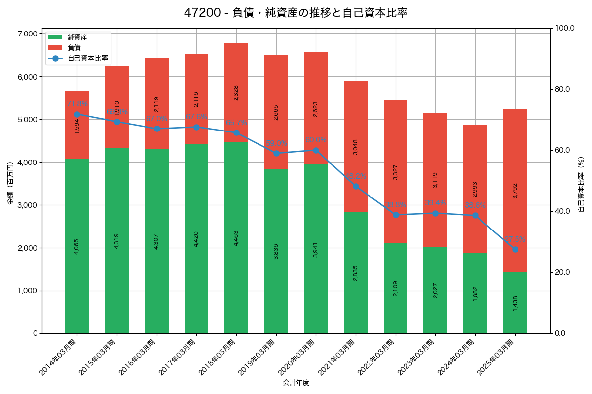 負債・純資産と自己資本比率の推移グラフ
