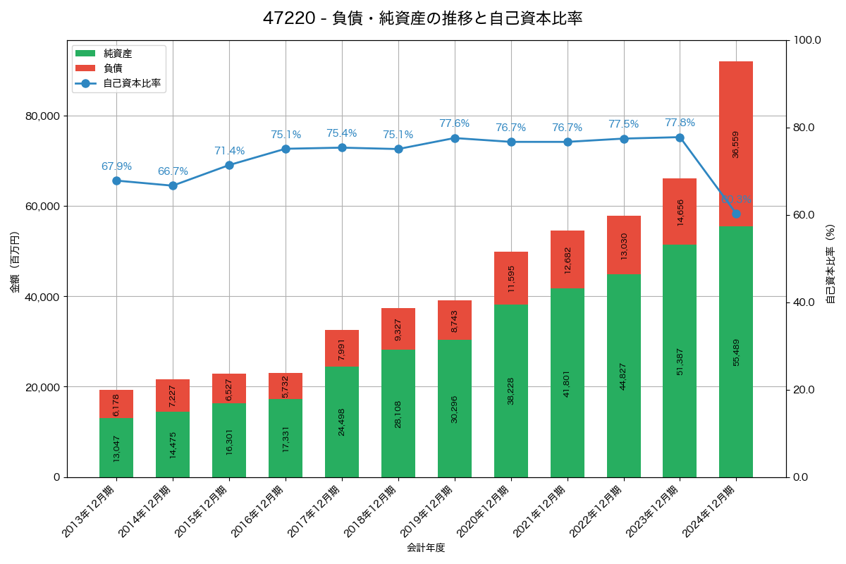 負債・純資産と自己資本比率の推移グラフ