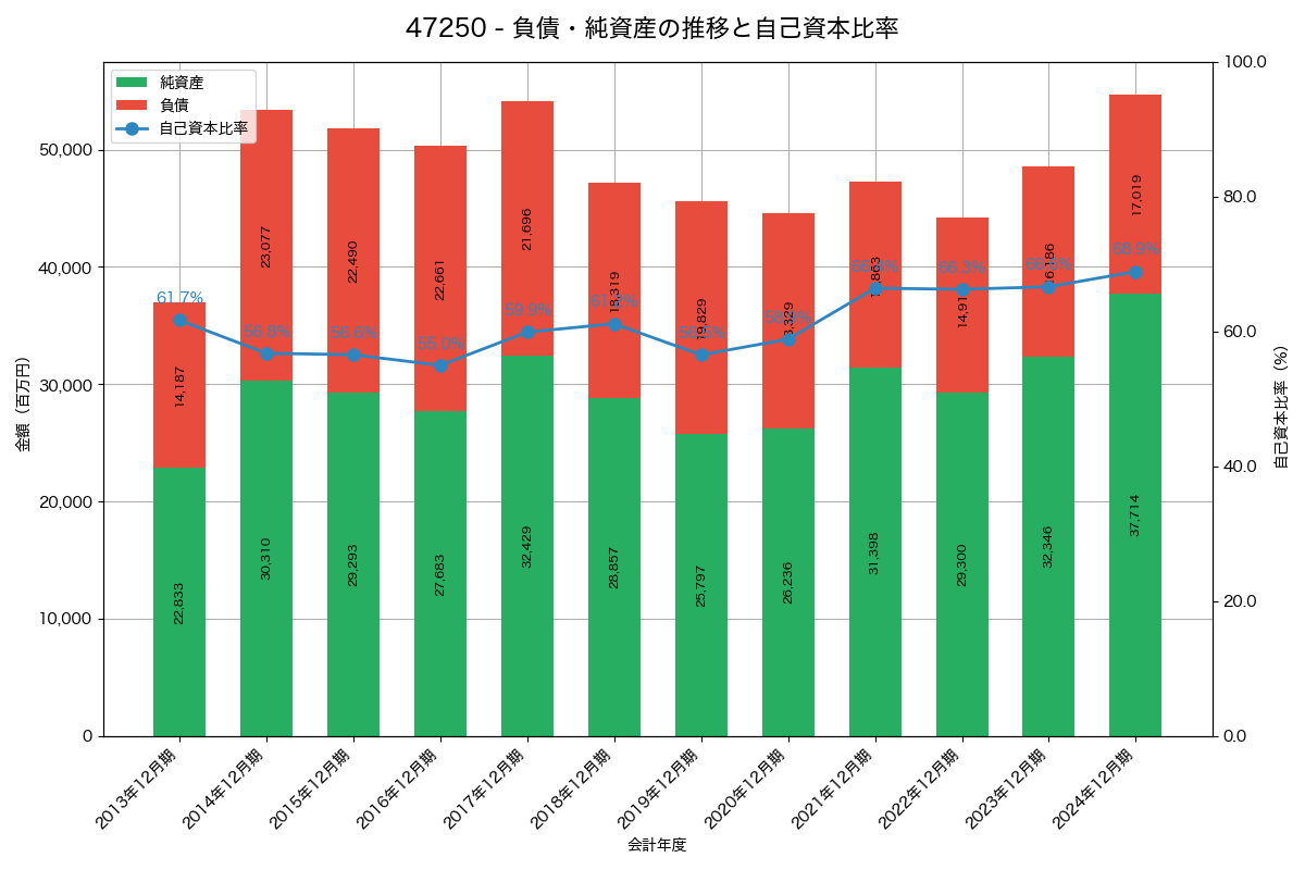 負債・純資産と自己資本比率の推移グラフ