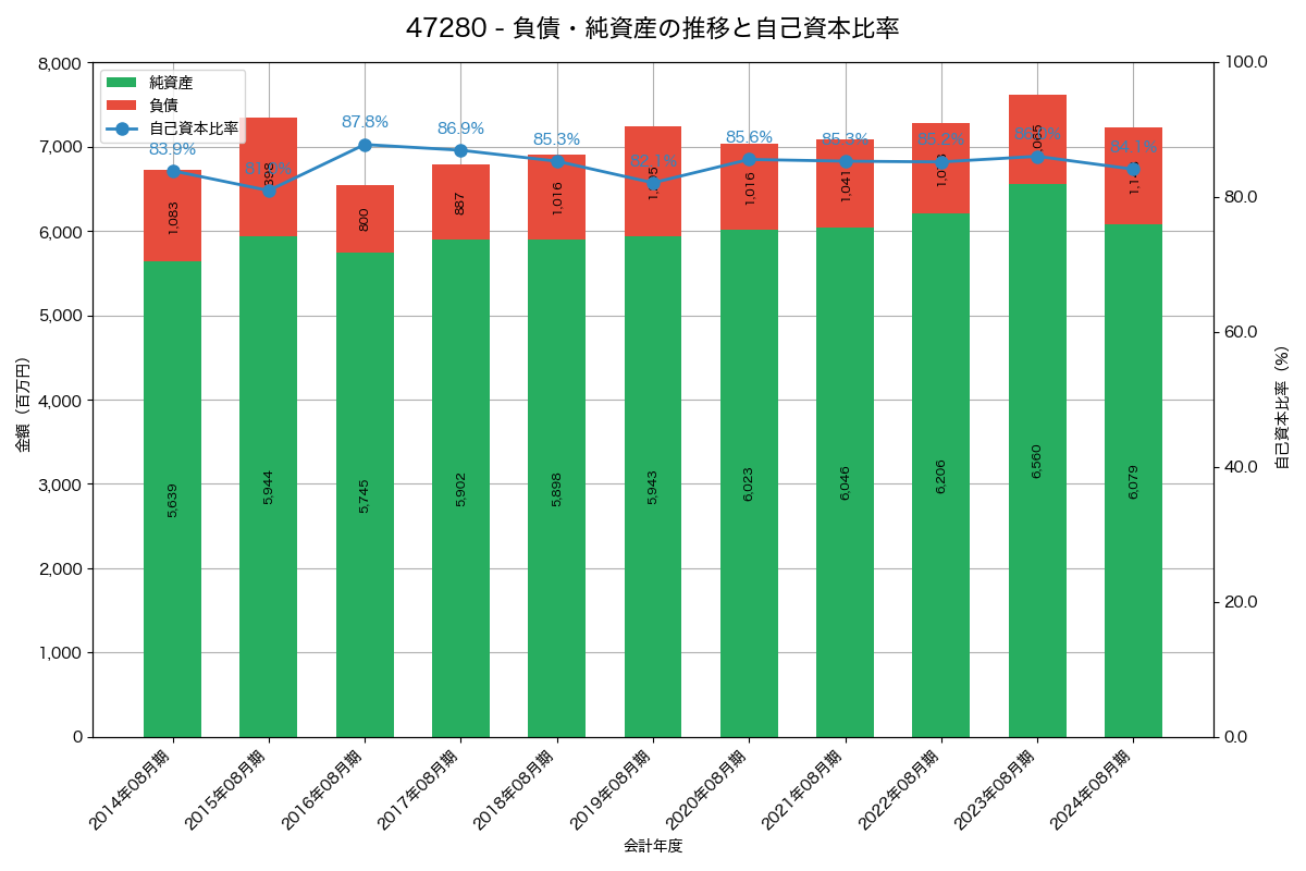 負債・純資産と自己資本比率の推移グラフ