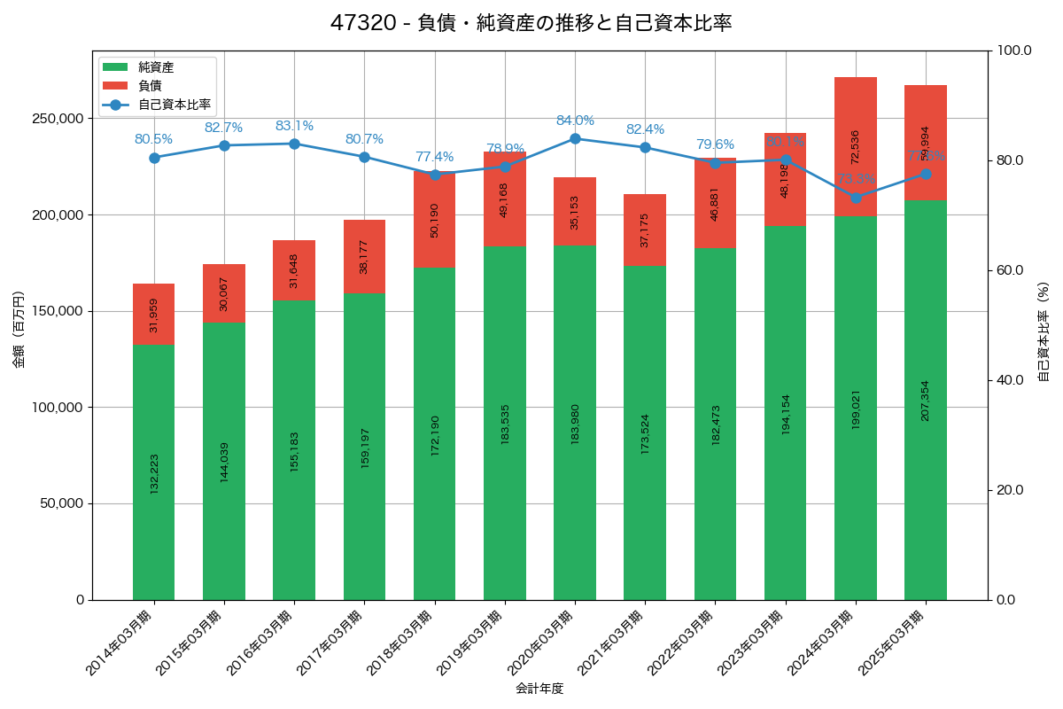 負債・純資産と自己資本比率の推移グラフ
