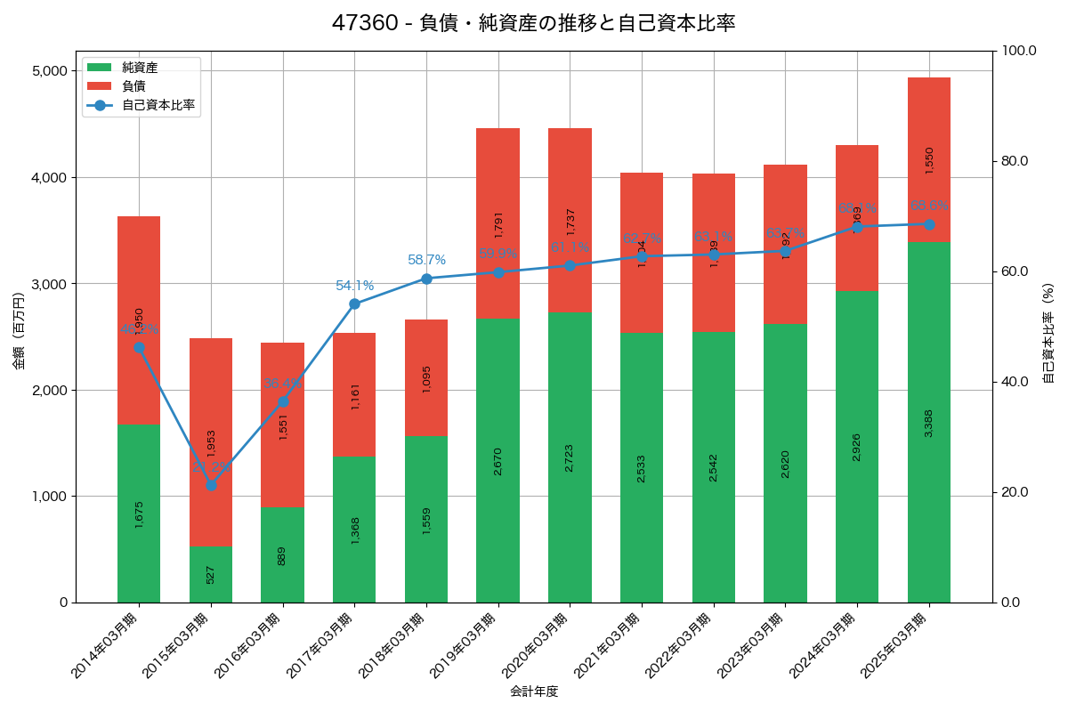 負債・純資産と自己資本比率の推移グラフ
