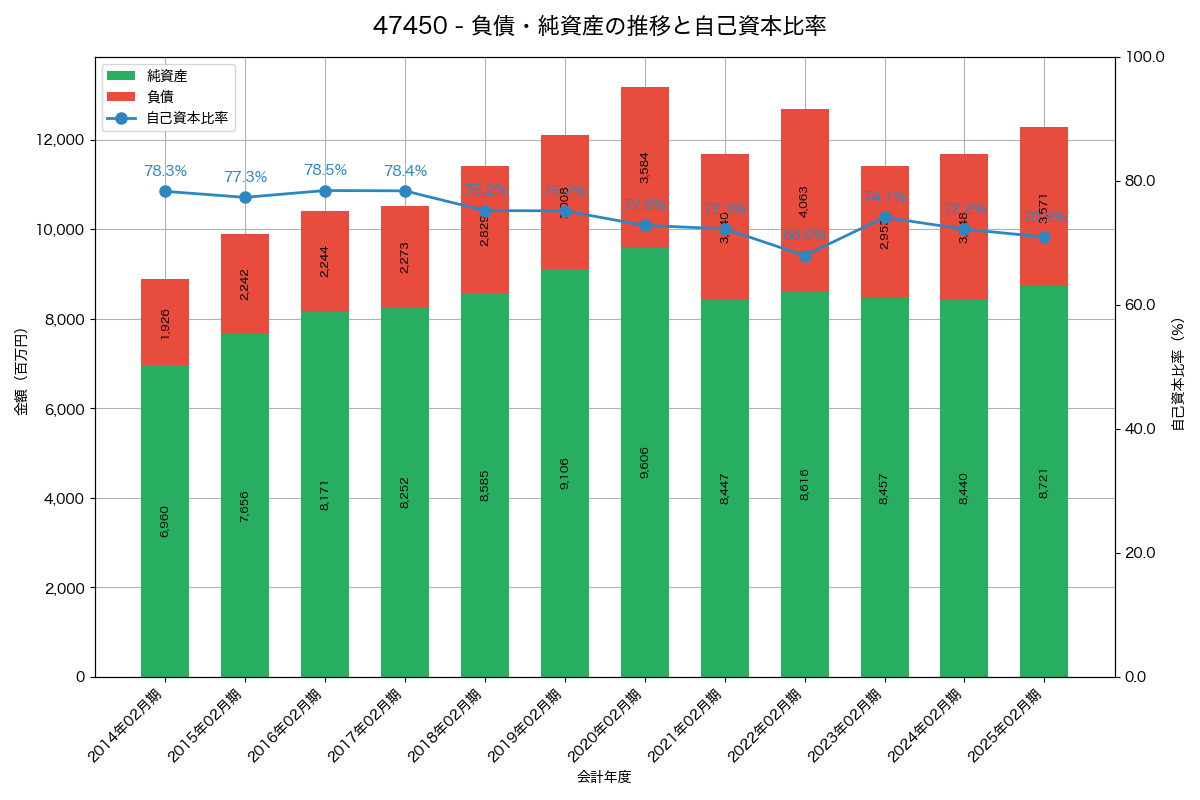 負債・純資産と自己資本比率の推移グラフ
