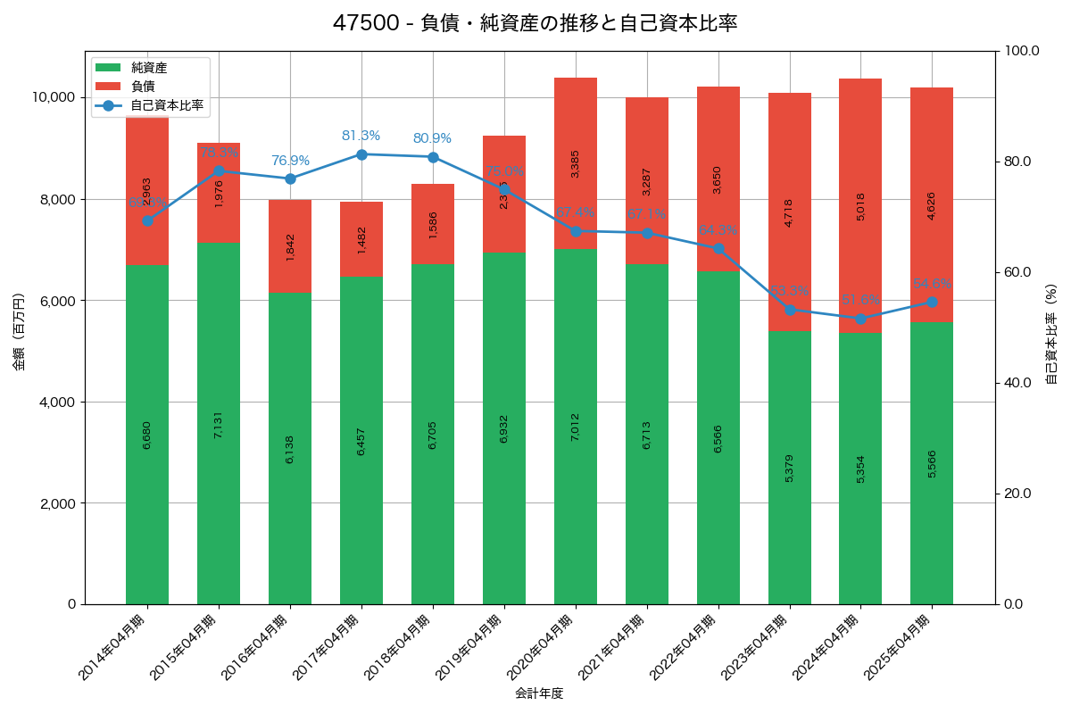 負債・純資産と自己資本比率の推移グラフ