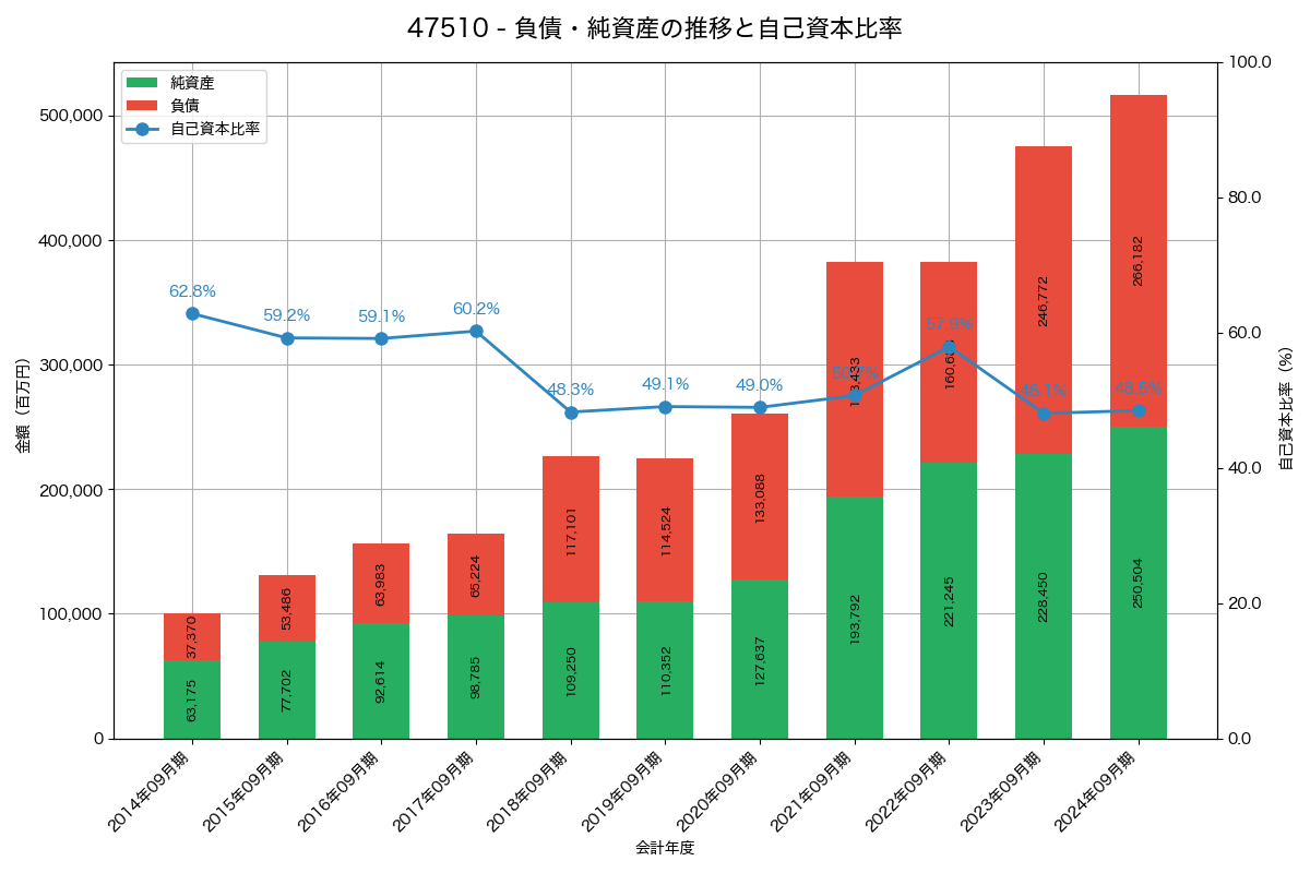 負債・純資産と自己資本比率の推移グラフ