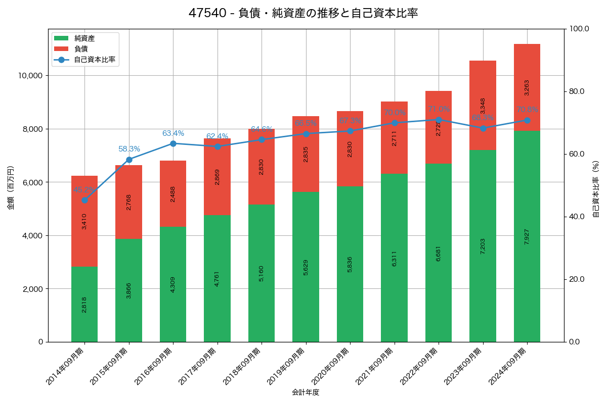 負債・純資産と自己資本比率の推移グラフ
