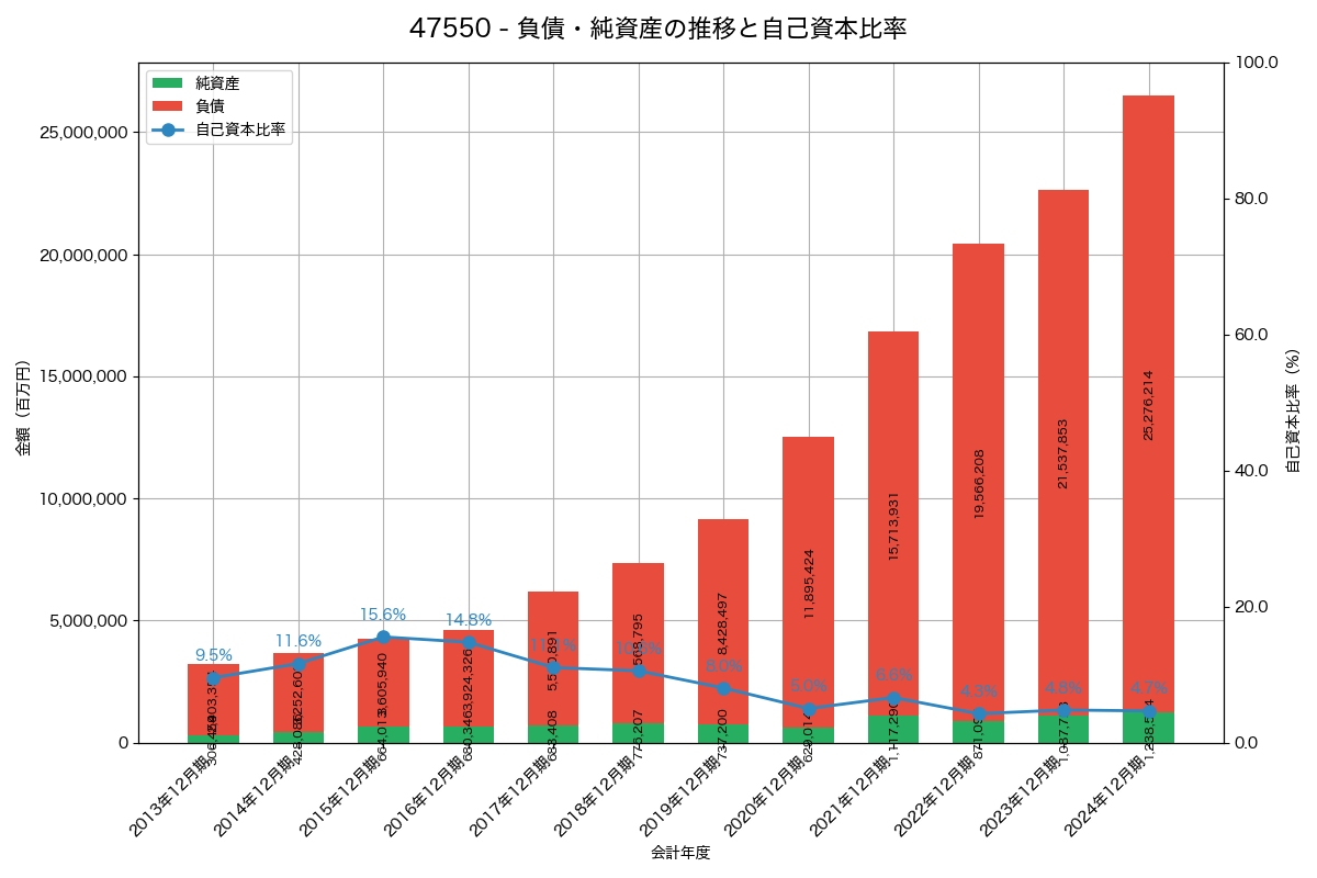 負債・純資産と自己資本比率の推移グラフ