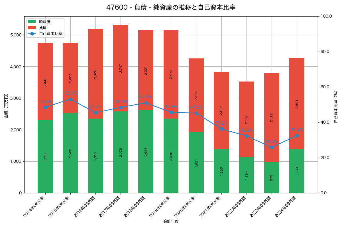 負債・純資産と自己資本比率の推移グラフ