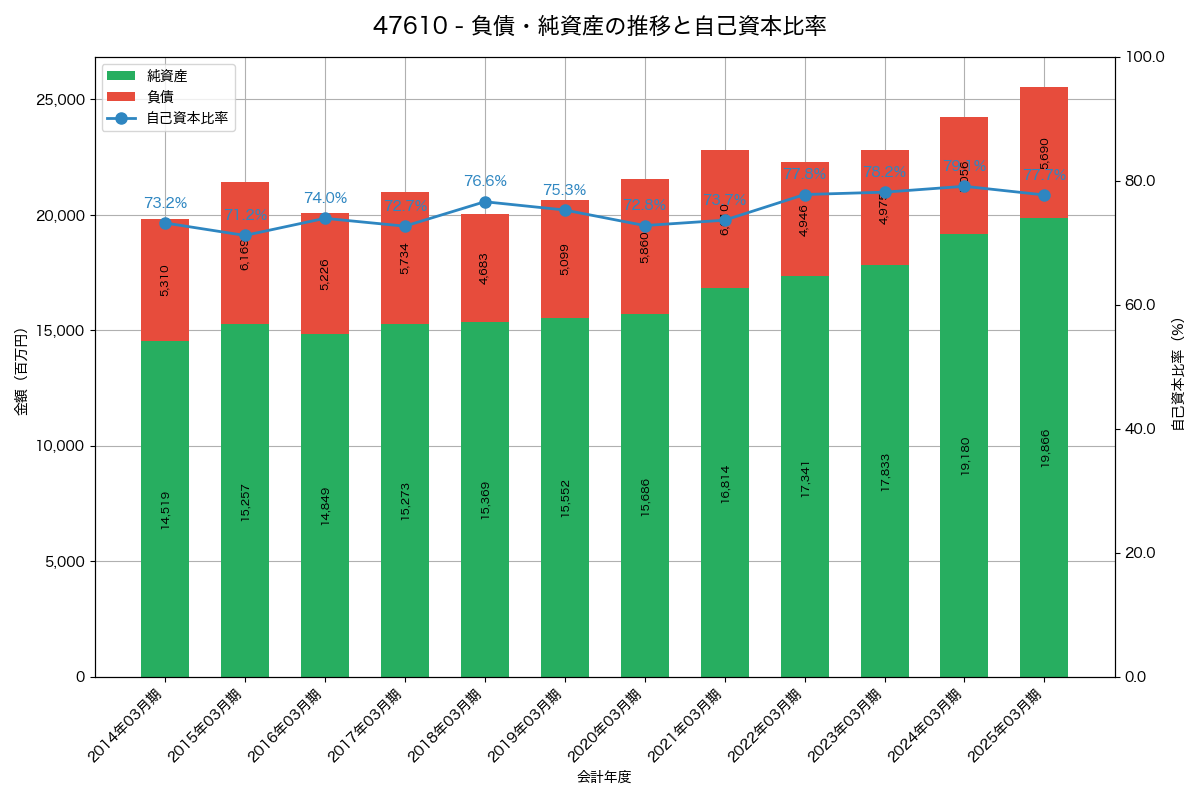 負債・純資産と自己資本比率の推移グラフ