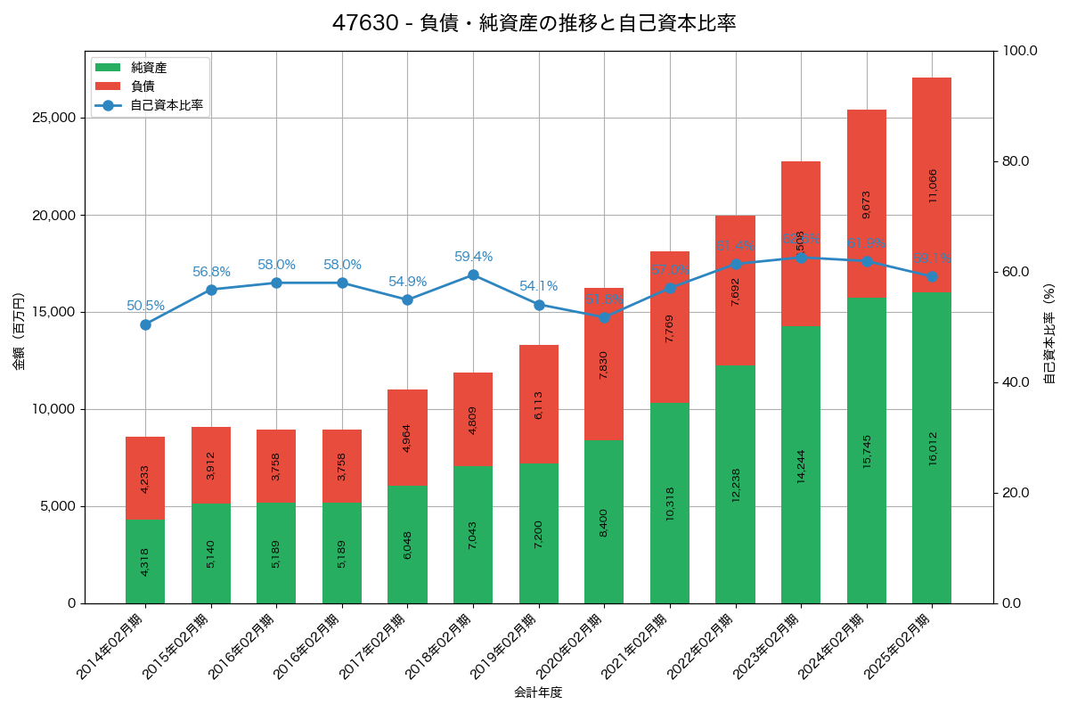 負債・純資産と自己資本比率の推移グラフ