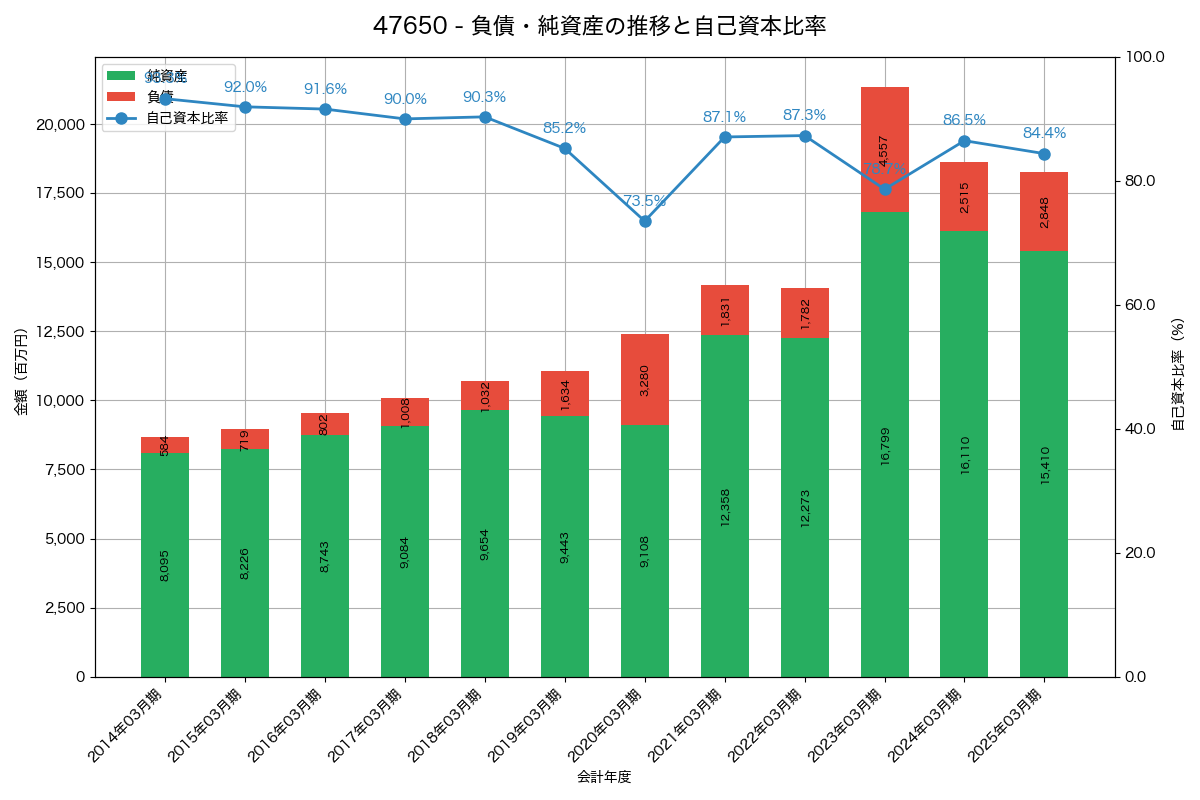 負債・純資産と自己資本比率の推移グラフ