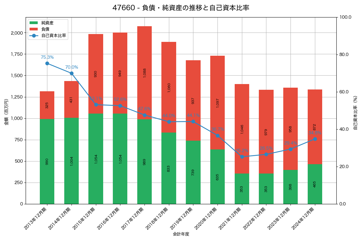 負債・純資産と自己資本比率の推移グラフ