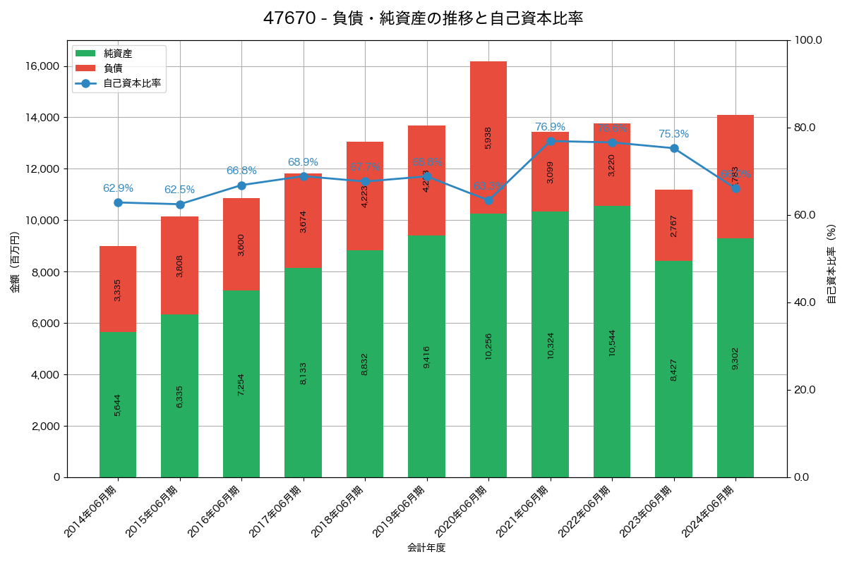 負債・純資産と自己資本比率の推移グラフ