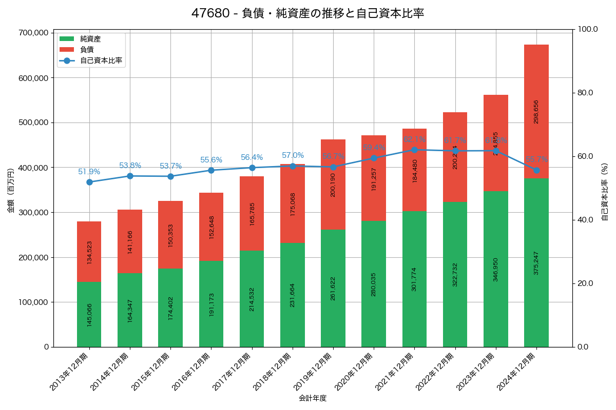 負債・純資産と自己資本比率の推移グラフ