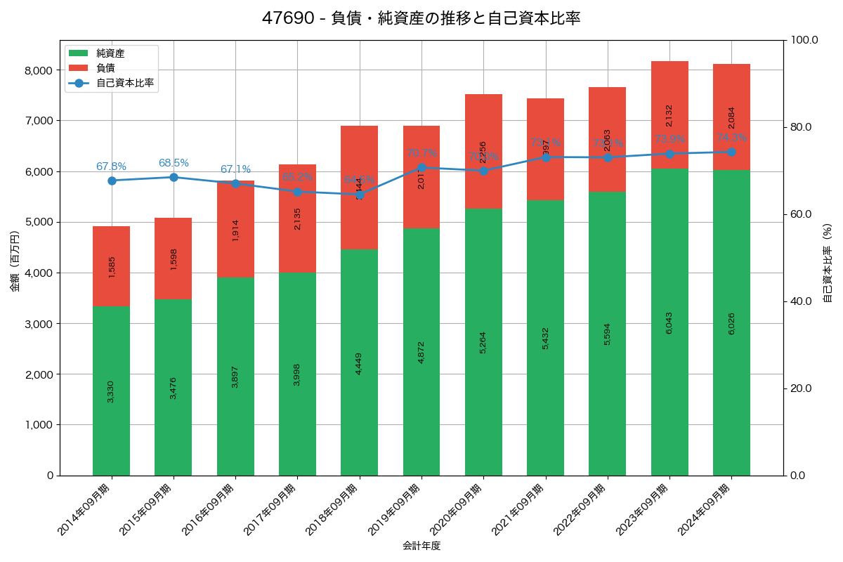 負債・純資産と自己資本比率の推移グラフ