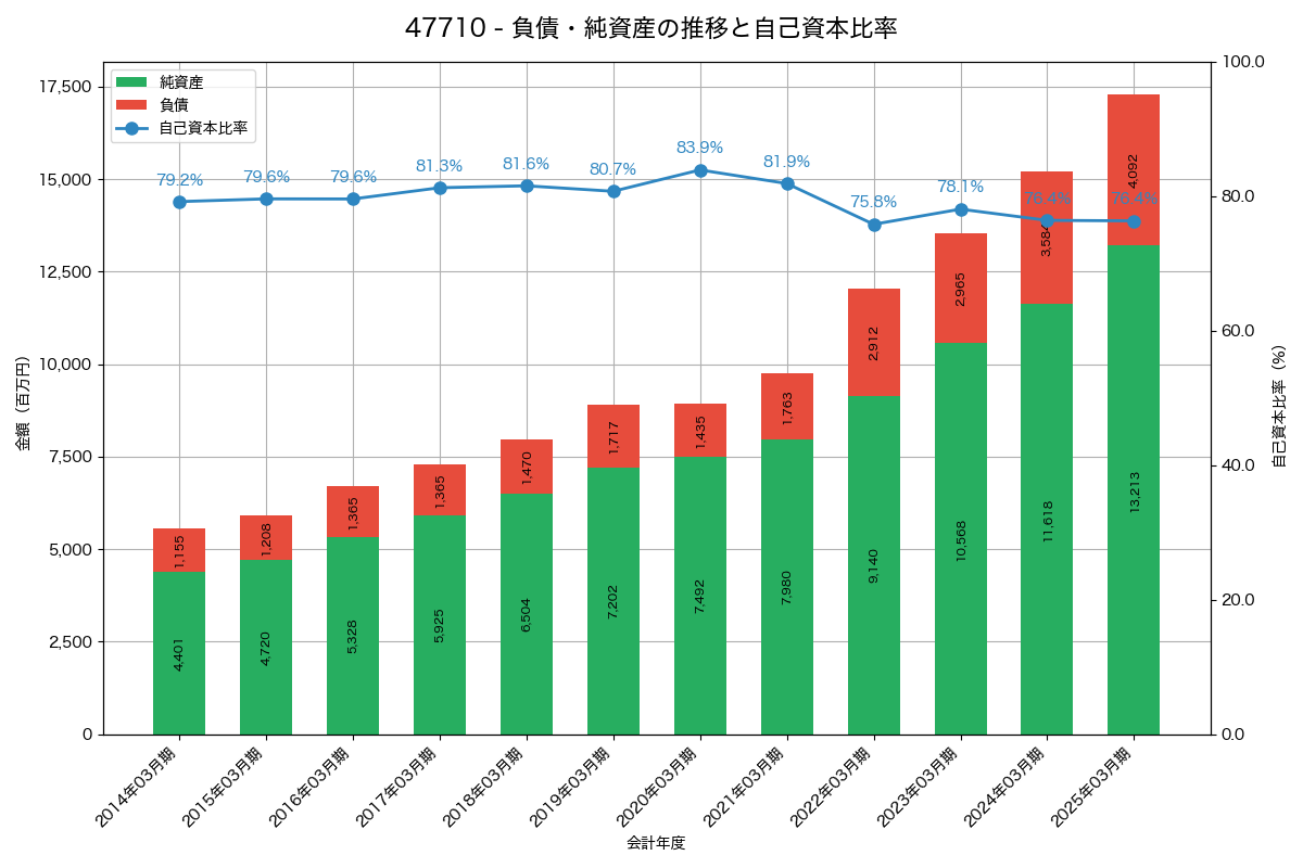 負債・純資産と自己資本比率の推移グラフ