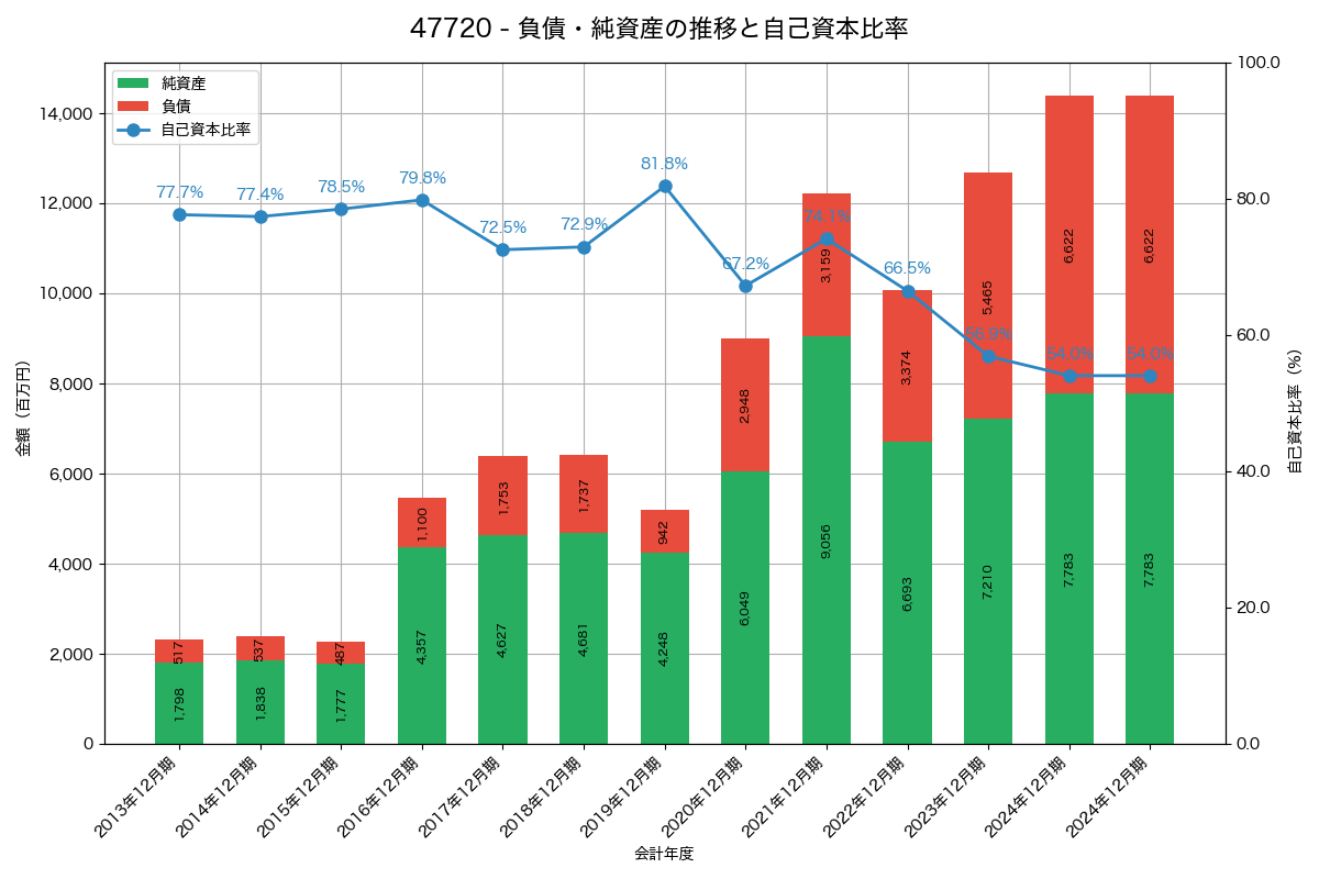 負債・純資産と自己資本比率の推移グラフ