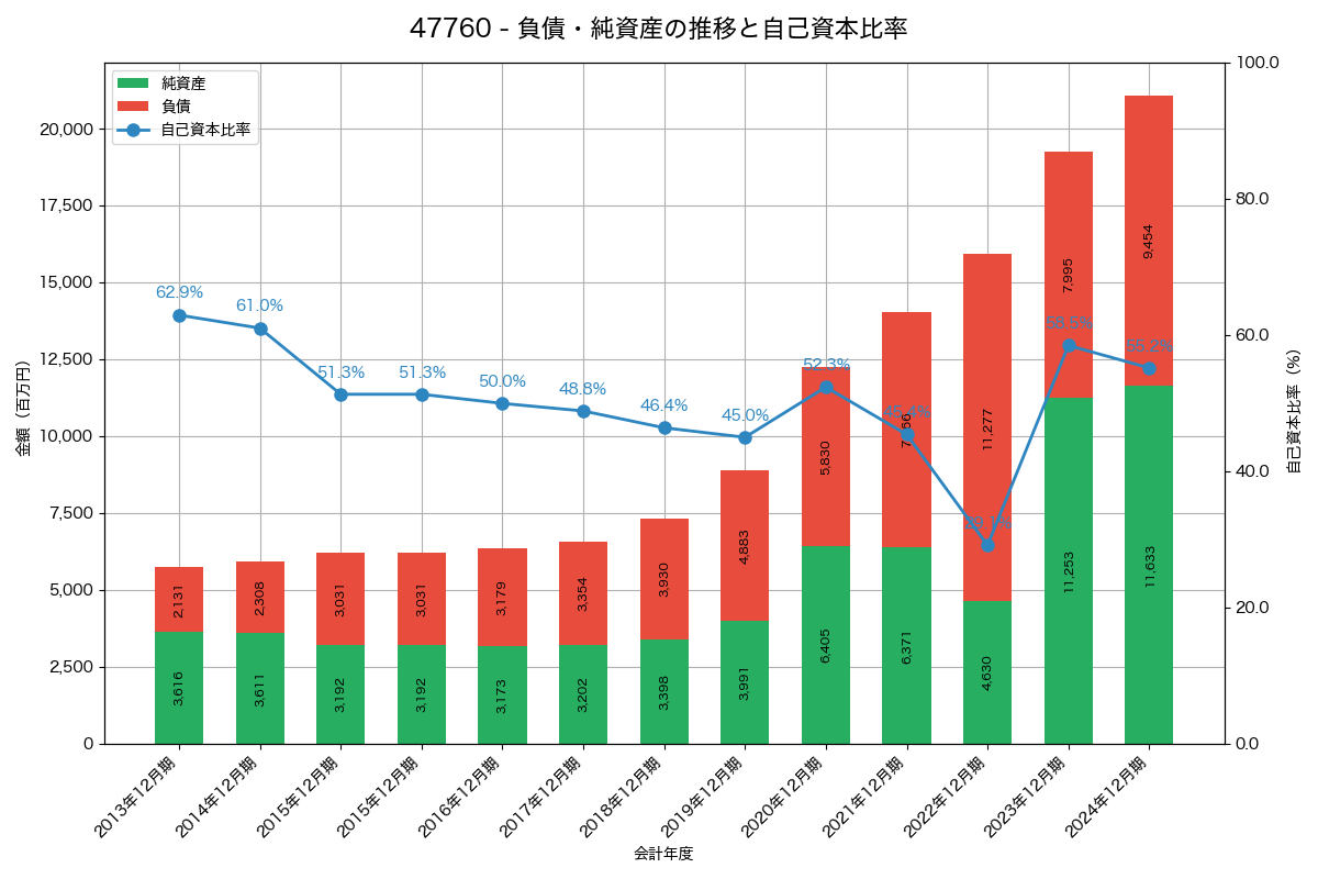 負債・純資産と自己資本比率の推移グラフ