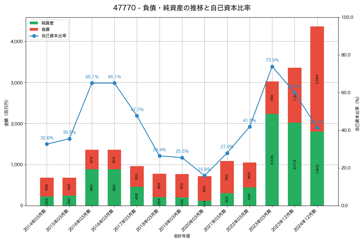 負債・純資産と自己資本比率の推移グラフ