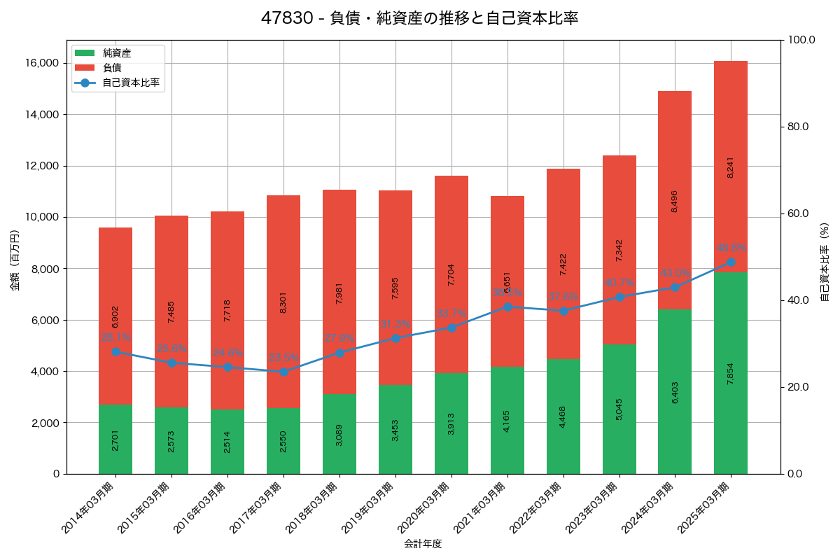 負債・純資産と自己資本比率の推移グラフ