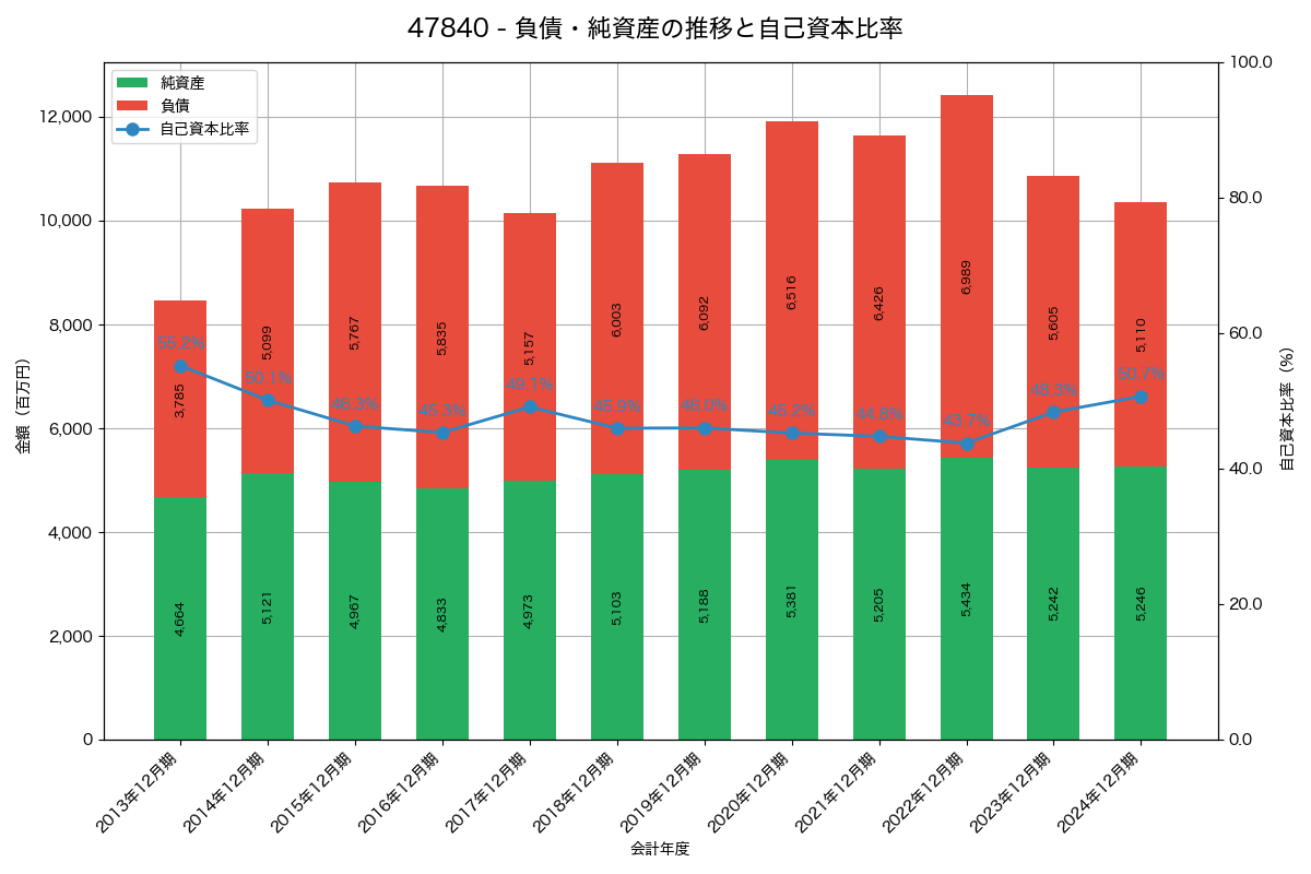 負債・純資産と自己資本比率の推移グラフ