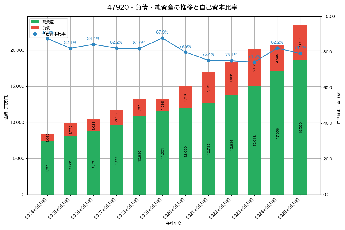 負債・純資産と自己資本比率の推移グラフ