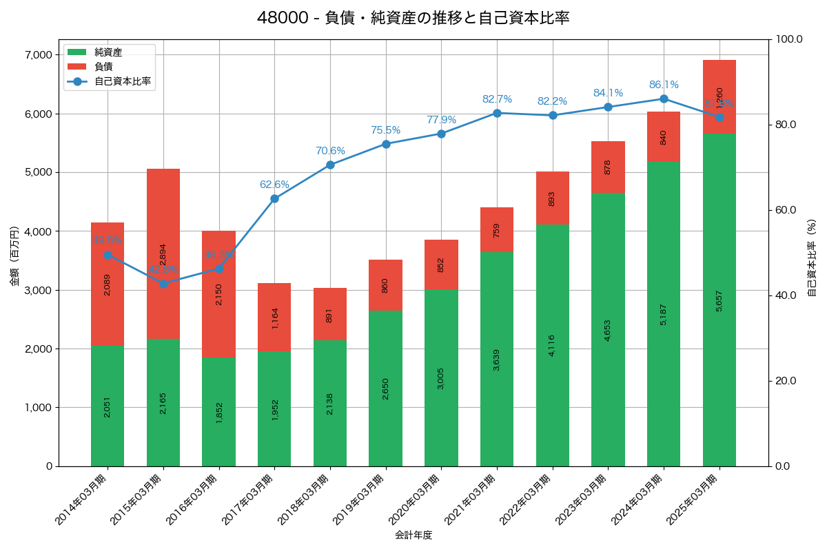 負債・純資産と自己資本比率の推移グラフ