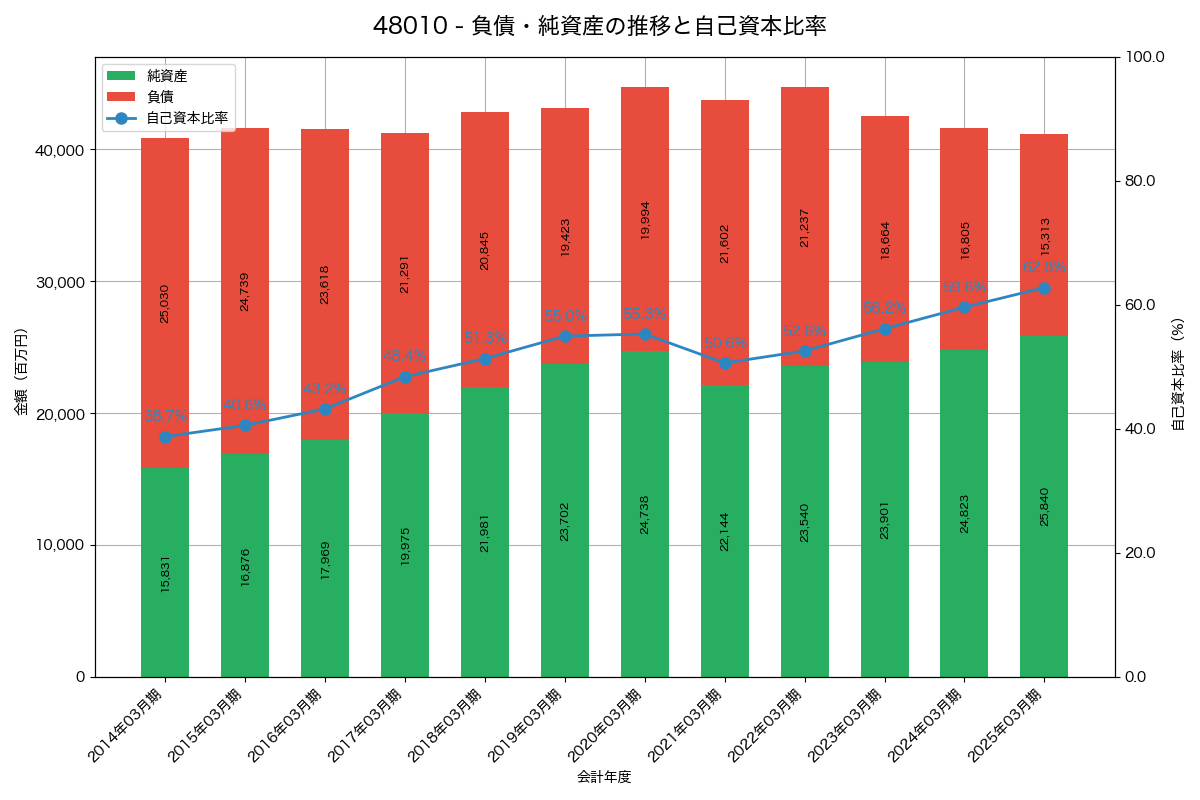 負債・純資産と自己資本比率の推移グラフ