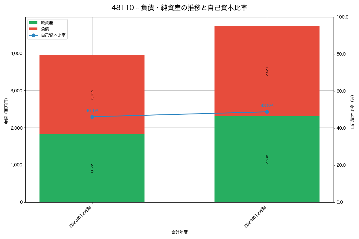 負債・純資産と自己資本比率の推移グラフ