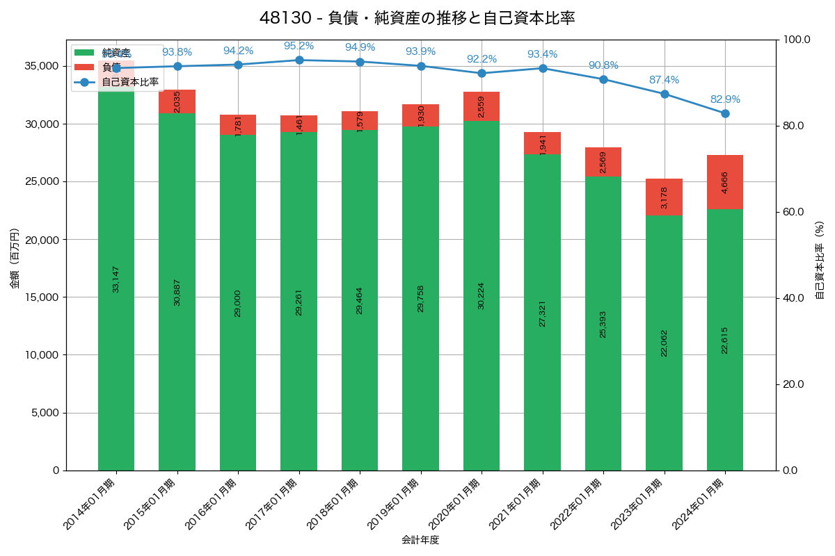 負債・純資産と自己資本比率の推移グラフ