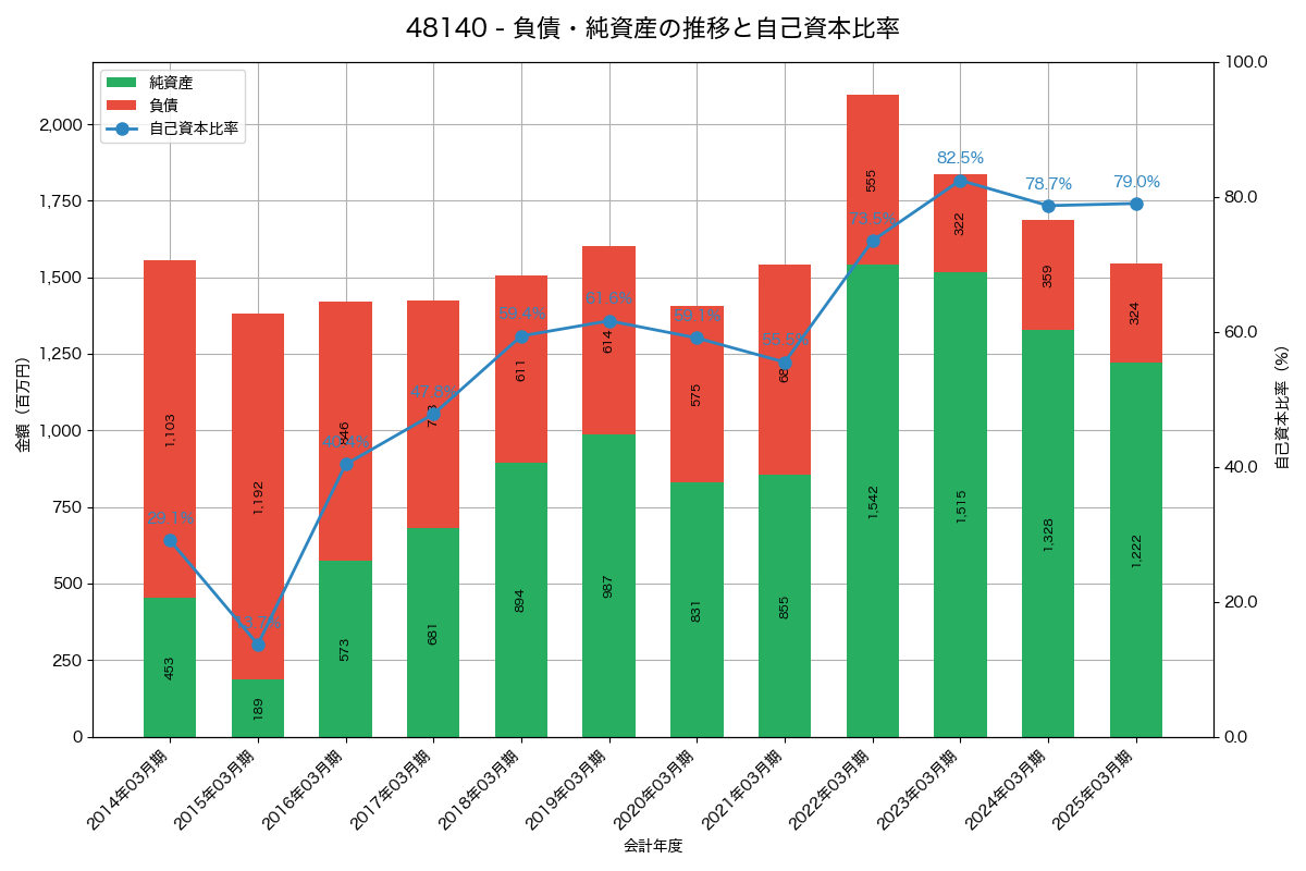 負債・純資産と自己資本比率の推移グラフ