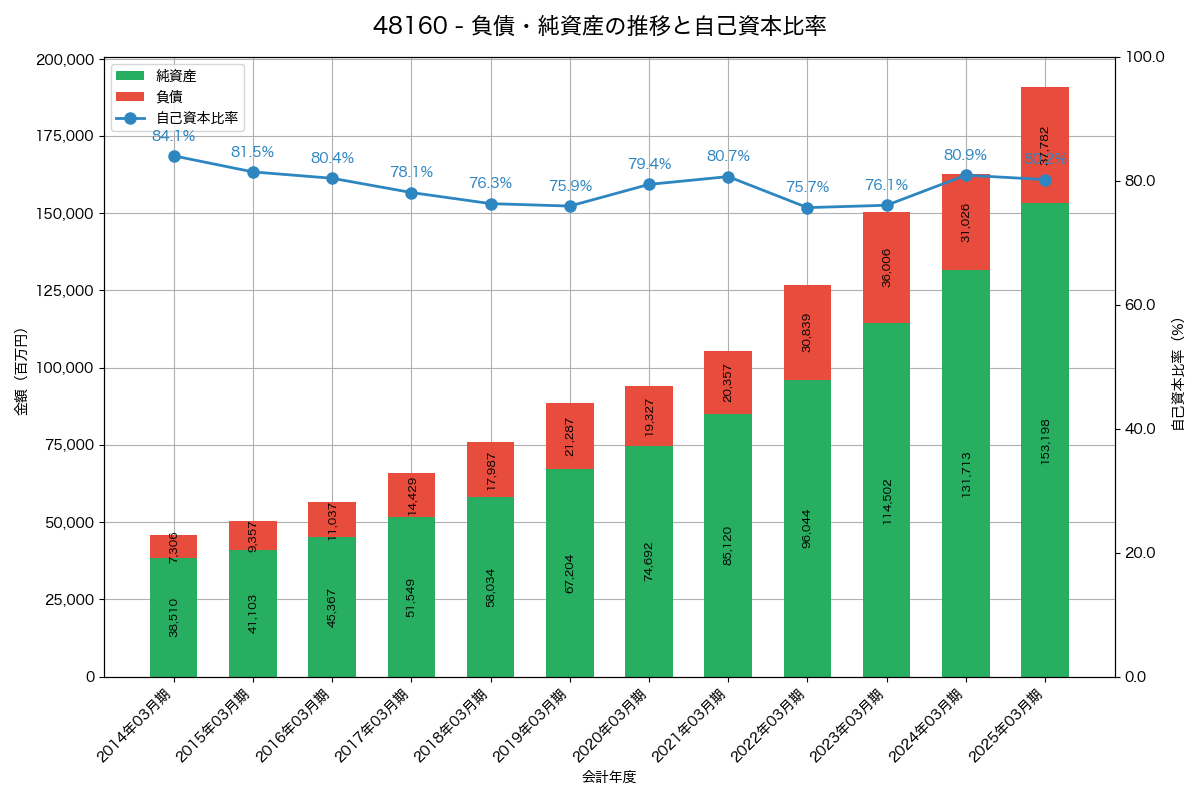負債・純資産と自己資本比率の推移グラフ