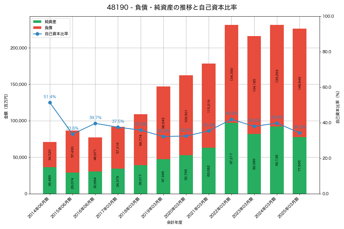 負債・純資産と自己資本比率の推移グラフ