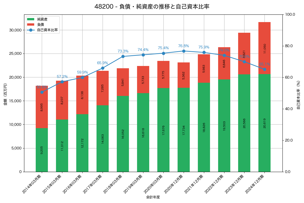 負債・純資産と自己資本比率の推移グラフ