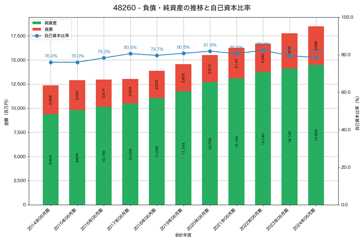 負債・純資産と自己資本比率の推移グラフ
