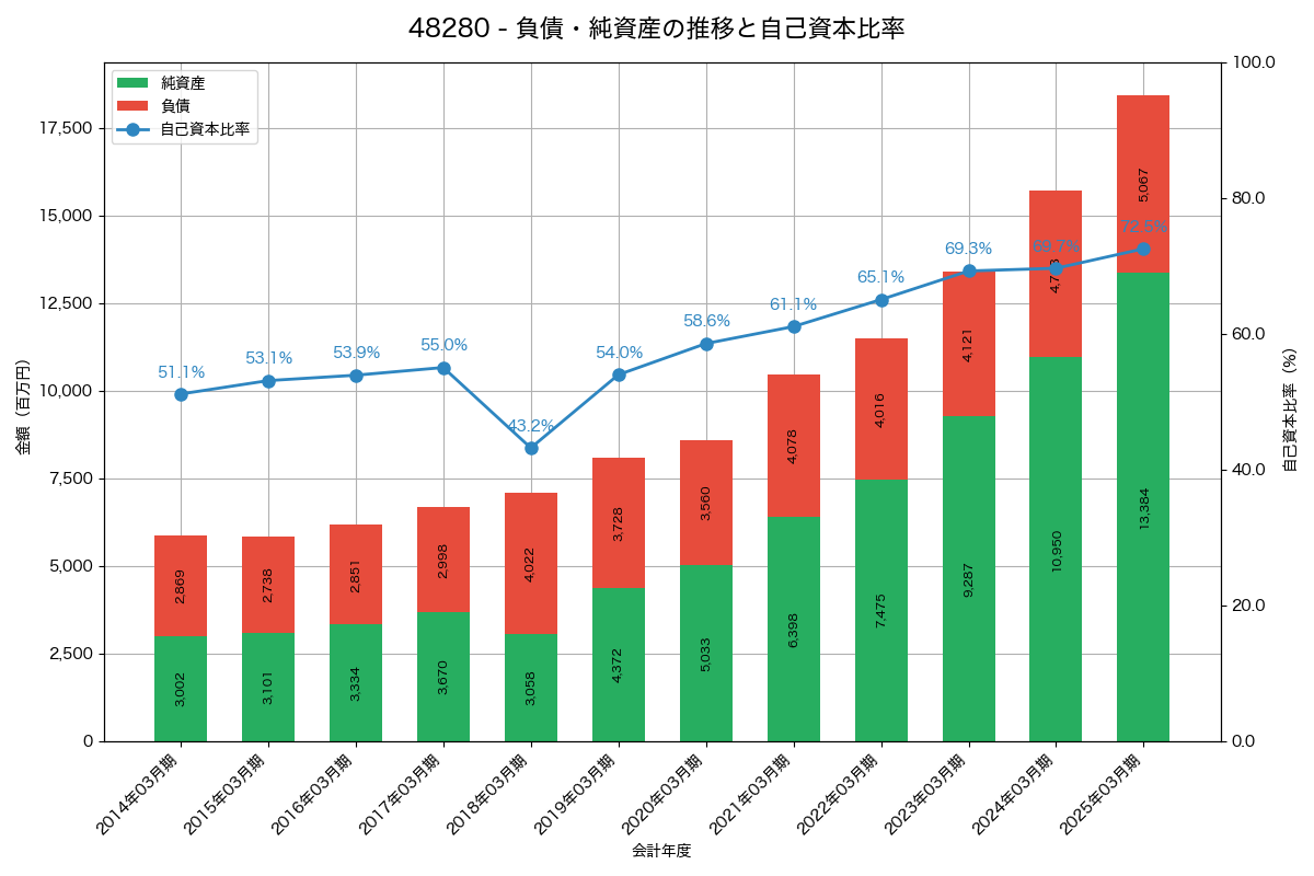 負債・純資産と自己資本比率の推移グラフ