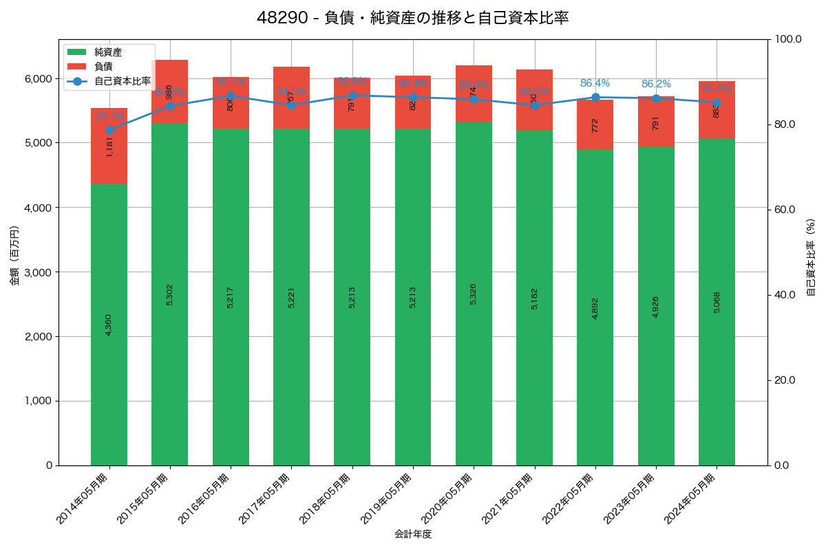 負債・純資産と自己資本比率の推移グラフ