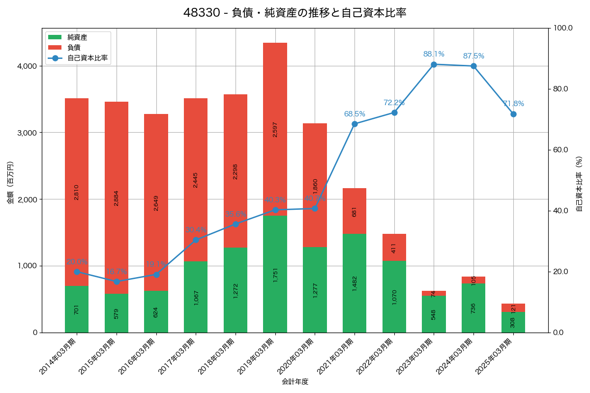 負債・純資産と自己資本比率の推移グラフ