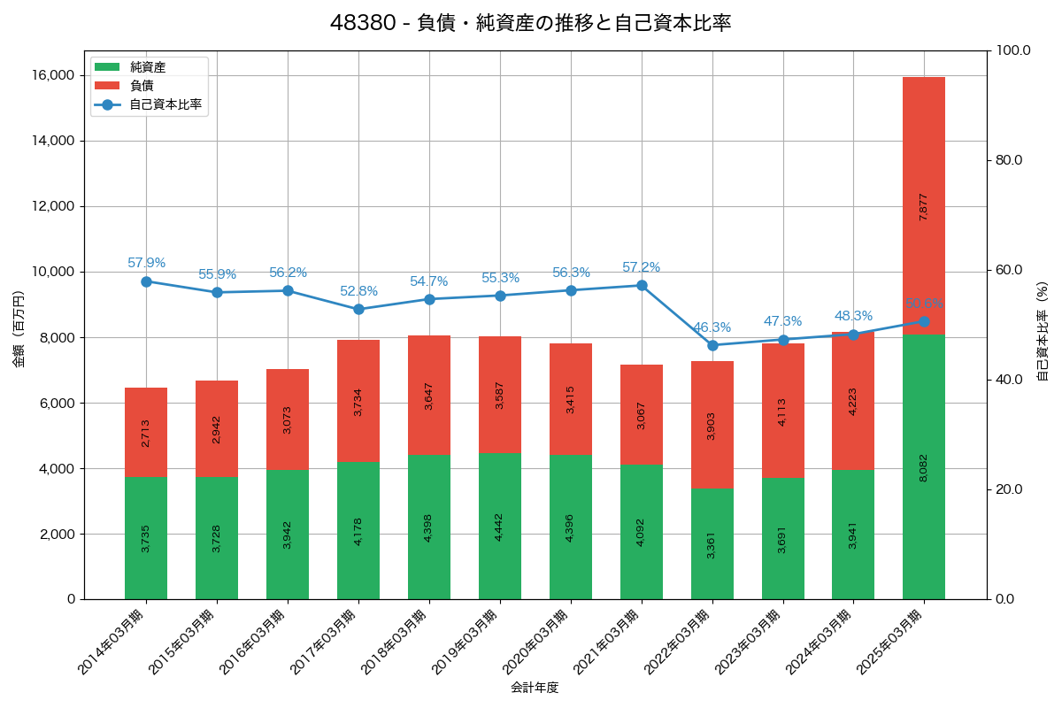 負債・純資産と自己資本比率の推移グラフ