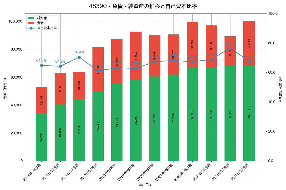 負債・純資産と自己資本比率の推移グラフ